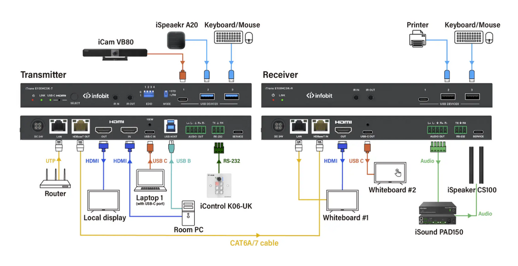 100W Scaling USBC & HDMI to USBC & HDMI 2 I/P to 2 O/P UC Extension Kit 100M - AH-E100HC3K - SKU 3727460