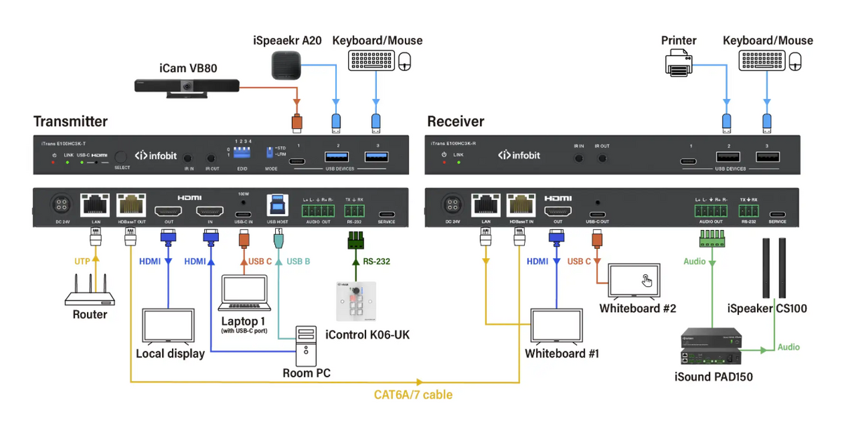 100W Scaling USBC & HDMI to USBC & HDMI 2 I/P to 2 O/P UC Extension Kit 100M - AH-E100HC3K - SKU 3727460