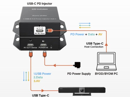 NEW PWR KIT - LWRA USBC-100W-UDPRO-U3-PIC Kit - USBC 100W injector KT SKU KIT-TBC