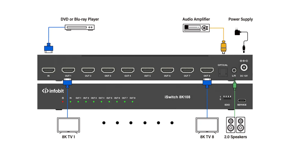 HDMI2.1 - 8K108 Smart Scaling HDMI 8DA with Audio IO - 1 HDMI to eight HDMI 8K S-DA - SKU 3726302